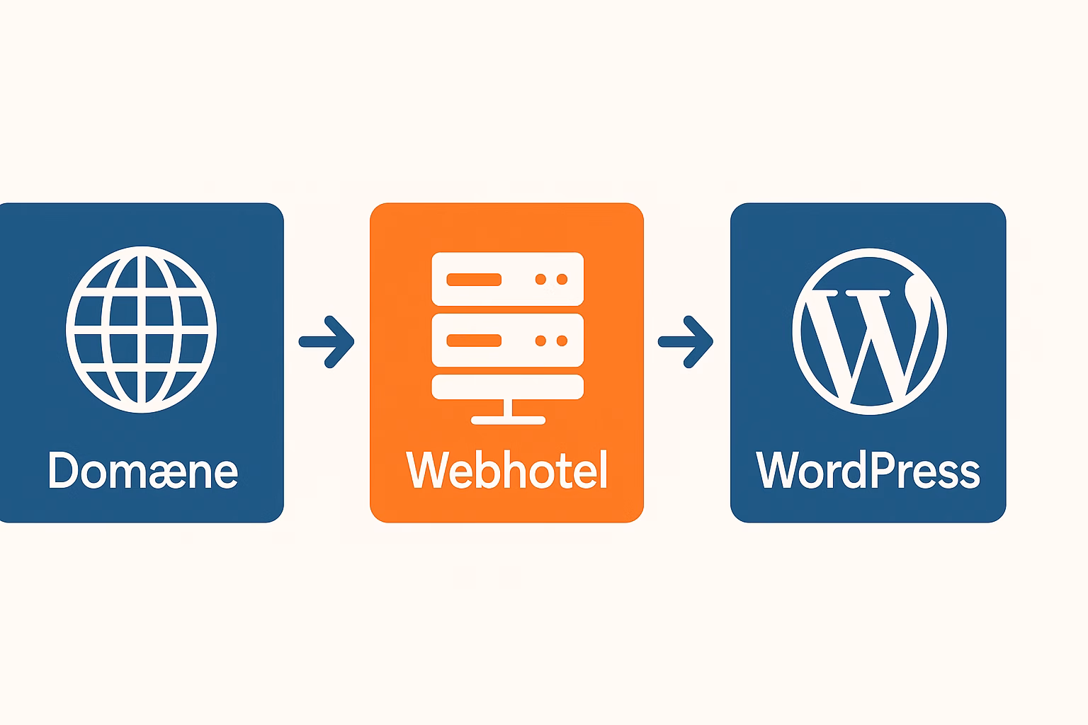Infografik der viser sammenhængen mellem domæne, webhotel og WordPress med tre bokse og pile imellem.
