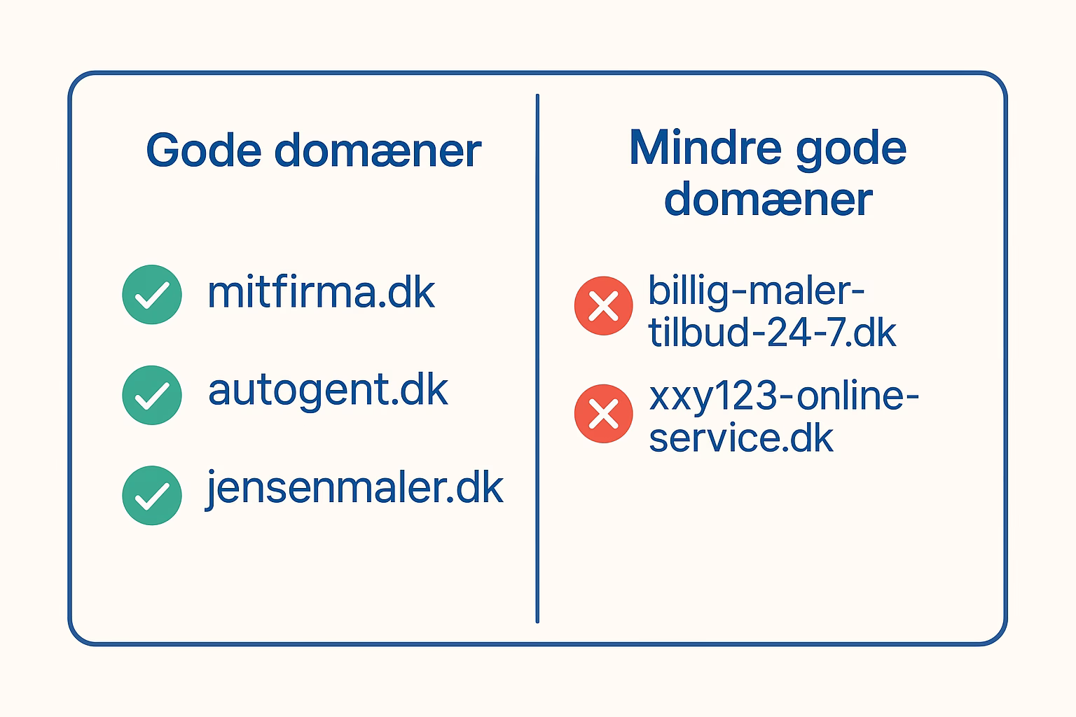 Grafik med eksempler på gode og mindre gode domænenavne i to kolonner med grønne flueben og røde krydser.